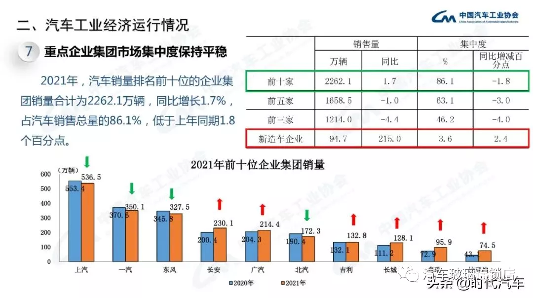 中汽协:2021年我国汽车总销量2627.5万辆 新能源产销超350万辆 中汽协:2021年我国汽车总销量2627.5万辆 新能源产销超350万辆