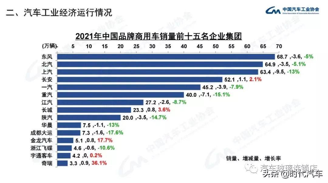中汽协:2021年我国汽车总销量2627.5万辆 新能源产销超350万辆 中汽协:2021年我国汽车总销量2627.5万辆 新能源产销超350万辆