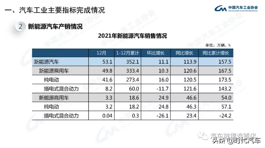 中汽协:2021年我国汽车总销量2627.5万辆 新能源产销超350万辆 中汽协:2021年我国汽车总销量2627.5万辆 新能源产销超350万辆