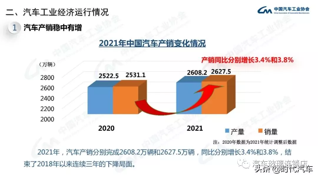 中汽协:2021年我国汽车总销量2627.5万辆 新能源产销超350万辆 中汽协:2021年我国汽车总销量2627.5万辆 新能源产销超350万辆