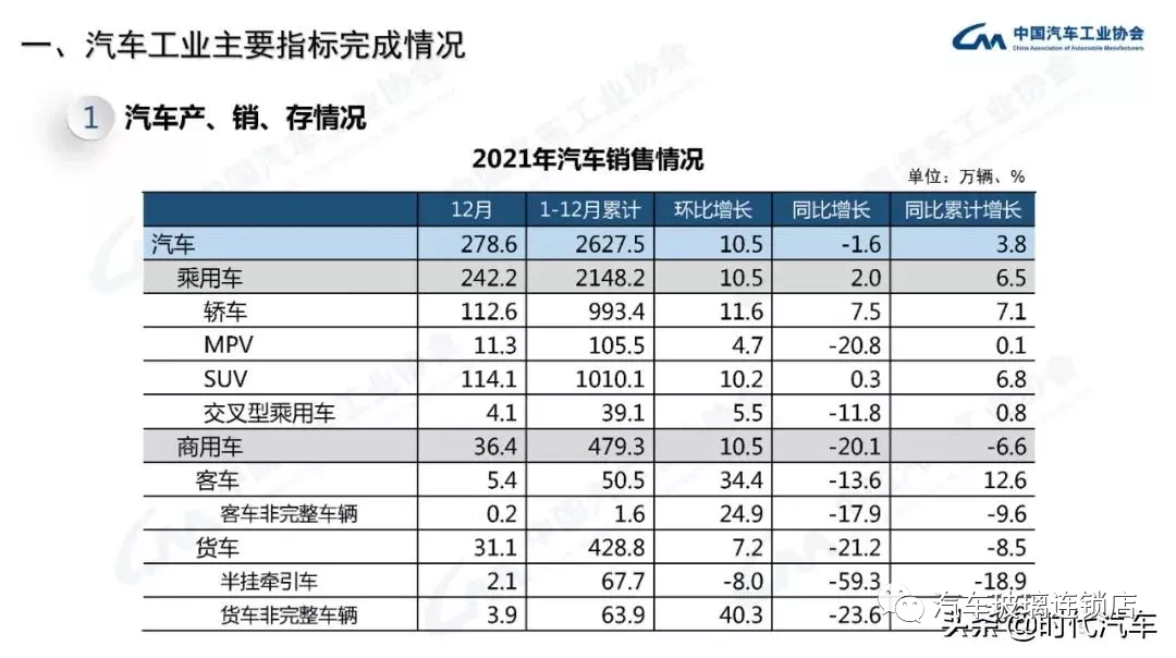 中汽协:2021年我国汽车总销量2627.5万辆 新能源产销超350万辆 中汽协:2021年我国汽车总销量2627.5万辆 新能源产销超350万辆