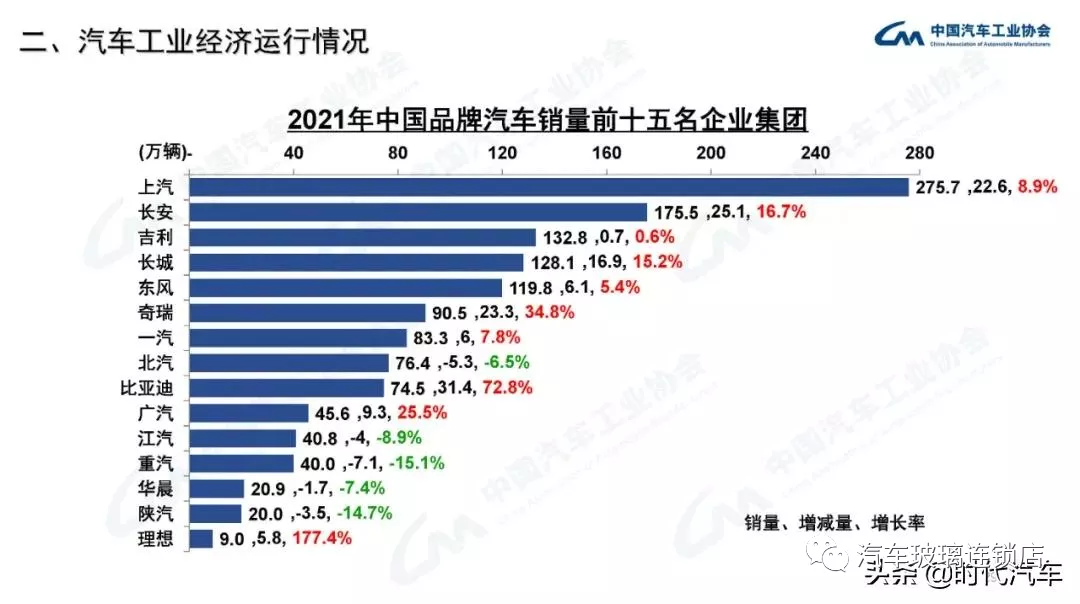 中汽协:2021年我国汽车总销量2627.5万辆 新能源产销超350万辆 中汽协:2021年我国汽车总销量2627.5万辆 新能源产销超350万辆