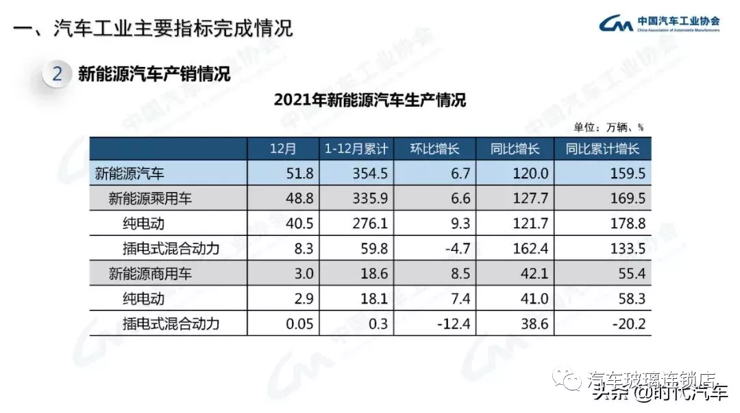 中汽协:2021年我国汽车总销量2627.5万辆 新能源产销超350万辆 中汽协:2021年我国汽车总销量2627.5万辆 新能源产销超350万辆