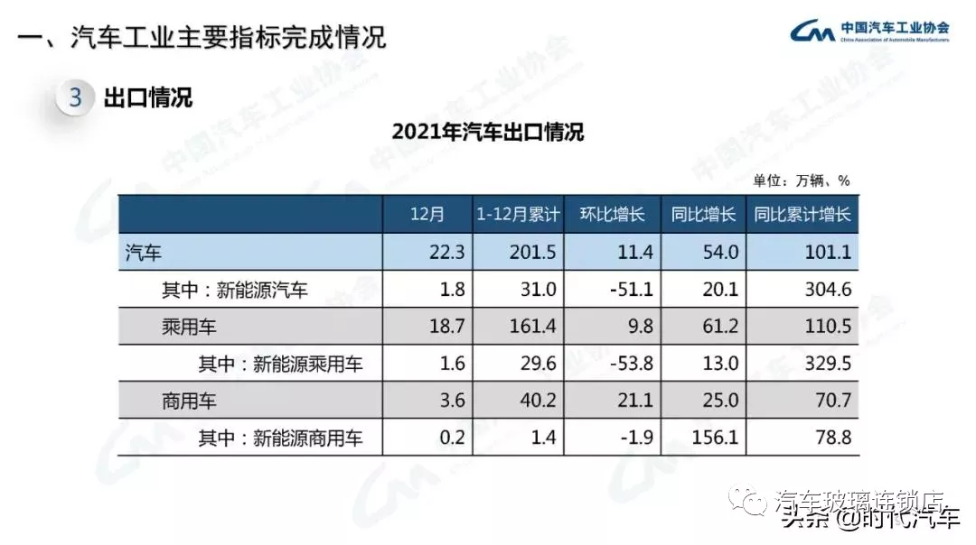 中汽协:2021年我国汽车总销量2627.5万辆 新能源产销超350万辆 中汽协:2021年我国汽车总销量2627.5万辆 新能源产销超350万辆
