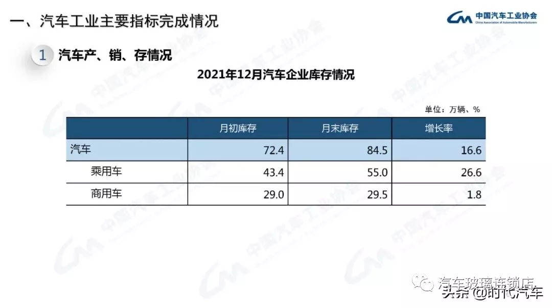 中汽协:2021年我国汽车总销量2627.5万辆 新能源产销超350万辆 中汽协:2021年我国汽车总销量2627.5万辆 新能源产销超350万辆