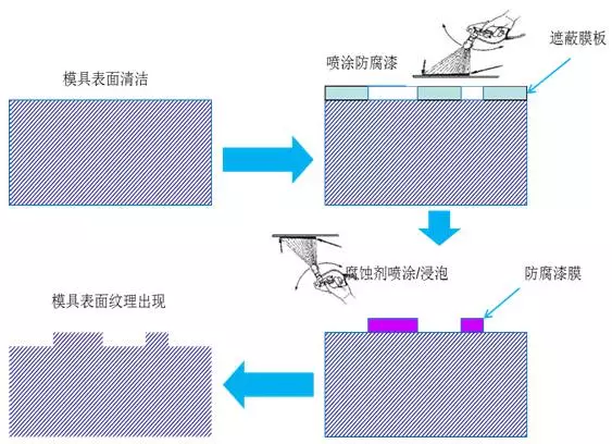 汽车塑料件皮纹设计指导