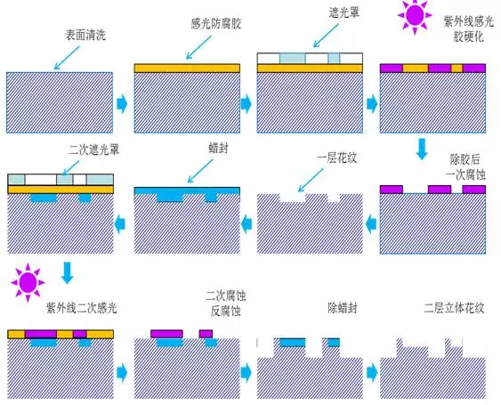汽车塑料件皮纹设计指导