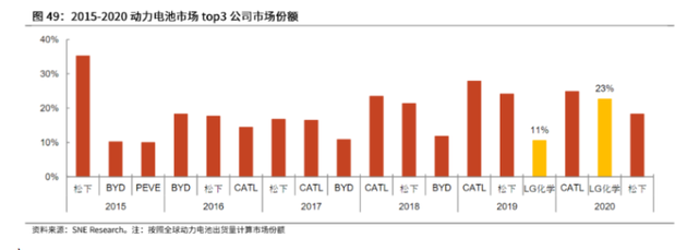 LG新能源上市,与宁德时代的万亿大对决 LG新能源上市,与宁德时代的万亿大对决