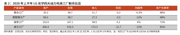 LG新能源上市,与宁德时代的万亿大对决 LG新能源上市,与宁德时代的万亿大对决