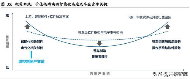 汽车域控制器行业深度研究:智能化大趋势,相关软硬件迎爆发 汽车域控制器行业深度研究:智能化大趋势,相关软硬件迎爆发