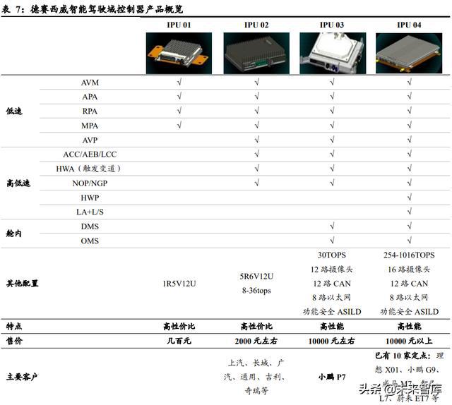 汽车域控制器行业深度研究:智能化大趋势,相关软硬件迎爆发 汽车域控制器行业深度研究:智能化大趋势,相关软硬件迎爆发