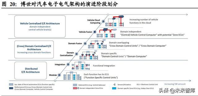 汽车域控制器行业深度研究:智能化大趋势,相关软硬件迎爆发 汽车域控制器行业深度研究:智能化大趋势,相关软硬件迎爆发