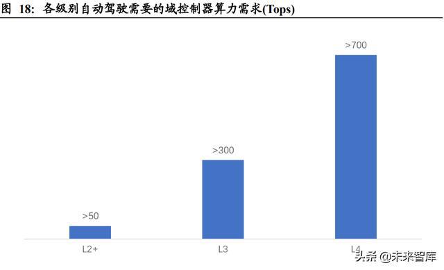 汽车域控制器行业深度研究:智能化大趋势,相关软硬件迎爆发 汽车域控制器行业深度研究:智能化大趋势,相关软硬件迎爆发