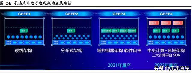 汽车域控制器行业深度研究:智能化大趋势,相关软硬件迎爆发 汽车域控制器行业深度研究:智能化大趋势,相关软硬件迎爆发