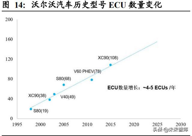 汽车域控制器行业深度研究:智能化大趋势,相关软硬件迎爆发 汽车域控制器行业深度研究:智能化大趋势,相关软硬件迎爆发