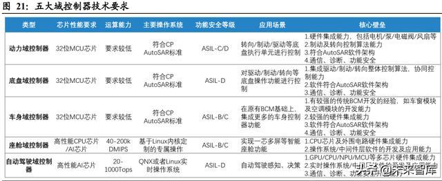 汽车域控制器行业深度研究:智能化大趋势,相关软硬件迎爆发 汽车域控制器行业深度研究:智能化大趋势,相关软硬件迎爆发