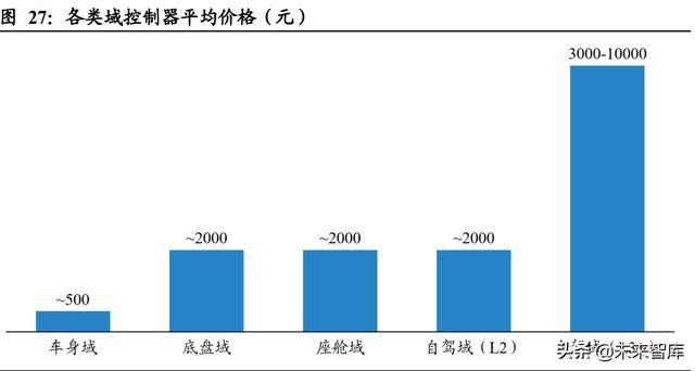 汽车域控制器行业深度研究:智能化大趋势,相关软硬件迎爆发 汽车域控制器行业深度研究:智能化大趋势,相关软硬件迎爆发