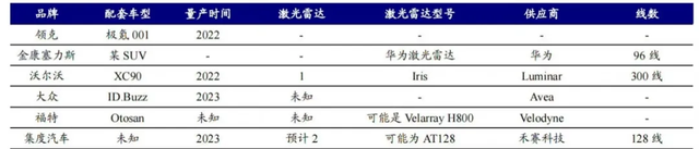 激光雷达助力自动驾驶发展，行业将迎来规模应用元年