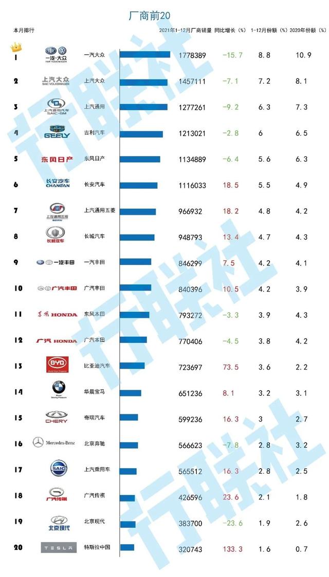 乘用车结束三年同比负增长 一汽大众市场份额下降超2% 乘用车结束三年同比负增长 一汽大众市场份额下降超2%