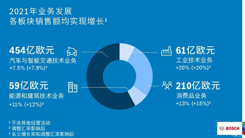 博世:2021年销售额实现超预期增长 博世:2021年销售额实现超预期增长