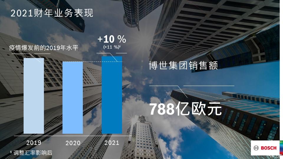 博世:2021年销售额实现超预期增长 博世:2021年销售额实现超预期增长