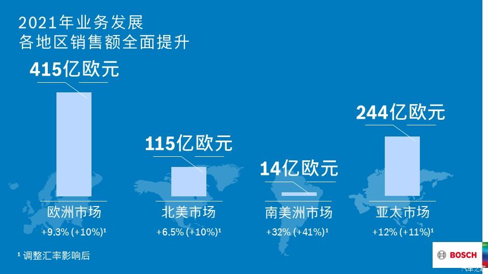 博世:2021年销售额实现超预期增长 博世:2021年销售额实现超预期增长