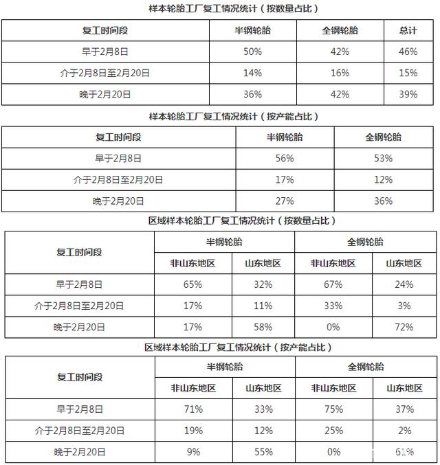 2022年中国轮胎企业复工情况 2022年中国轮胎企业复工情况