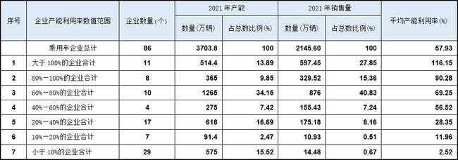 新能源车型销量持续上涨,将加剧汽车行业产能过剩? 新能源车型销量持续上涨,将加剧汽车行业产能过剩?