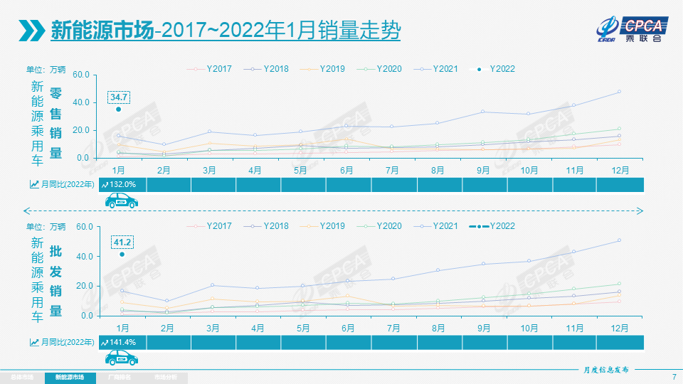 协会发布 | 2022年1月份全国乘用车市场分析 协会发布 | 2022年1月份全国乘用车市场分析