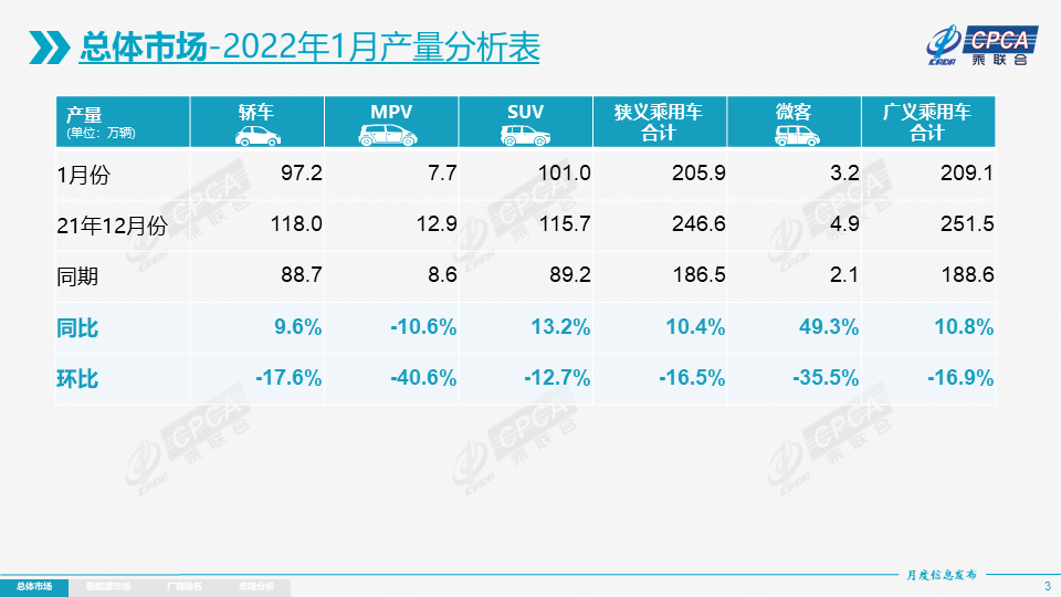 协会发布 | 2022年1月份全国乘用车市场分析 协会发布 | 2022年1月份全国乘用车市场分析