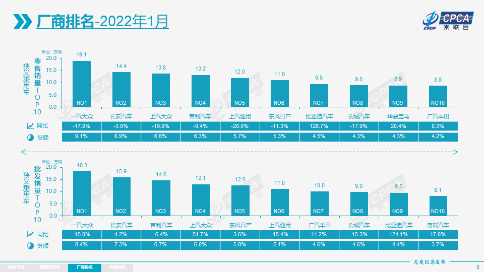协会发布 | 2022年1月份全国乘用车市场分析 协会发布 | 2022年1月份全国乘用车市场分析