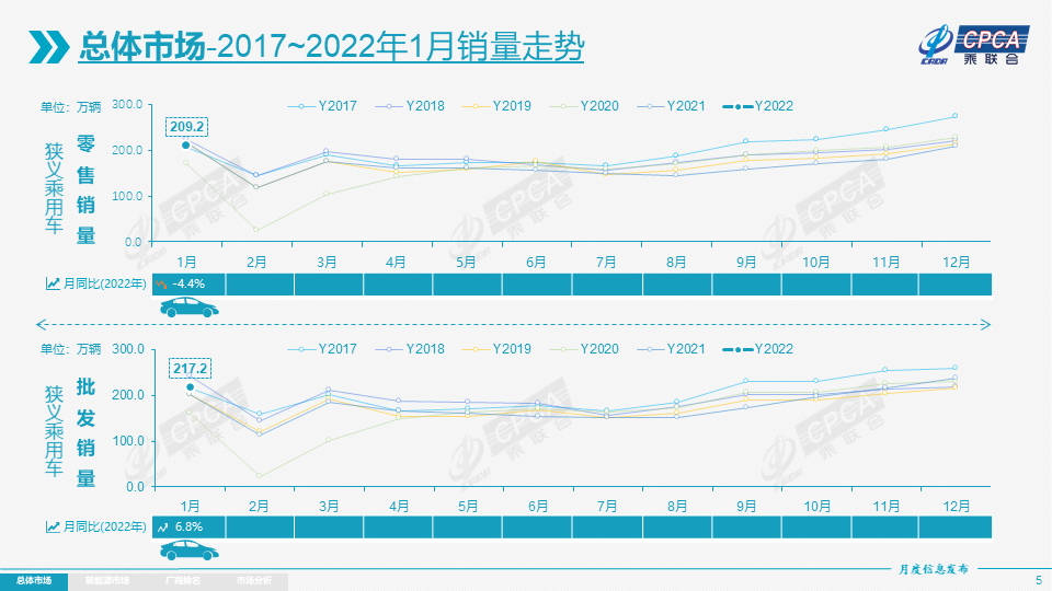 协会发布 | 2022年1月份全国乘用车市场分析 协会发布 | 2022年1月份全国乘用车市场分析