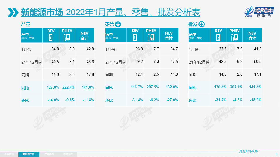 协会发布 | 2022年1月份全国乘用车市场分析 协会发布 | 2022年1月份全国乘用车市场分析