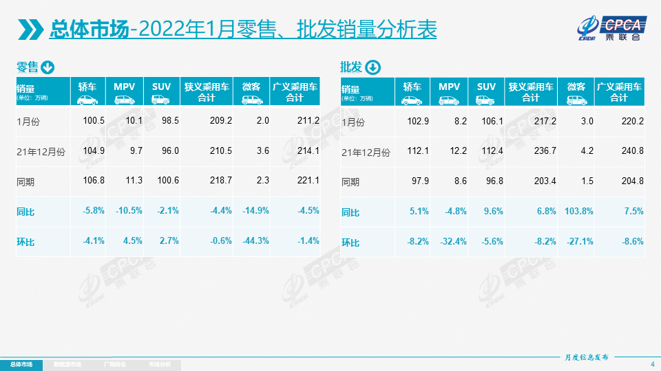 协会发布 | 2022年1月份全国乘用车市场分析 协会发布 | 2022年1月份全国乘用车市场分析