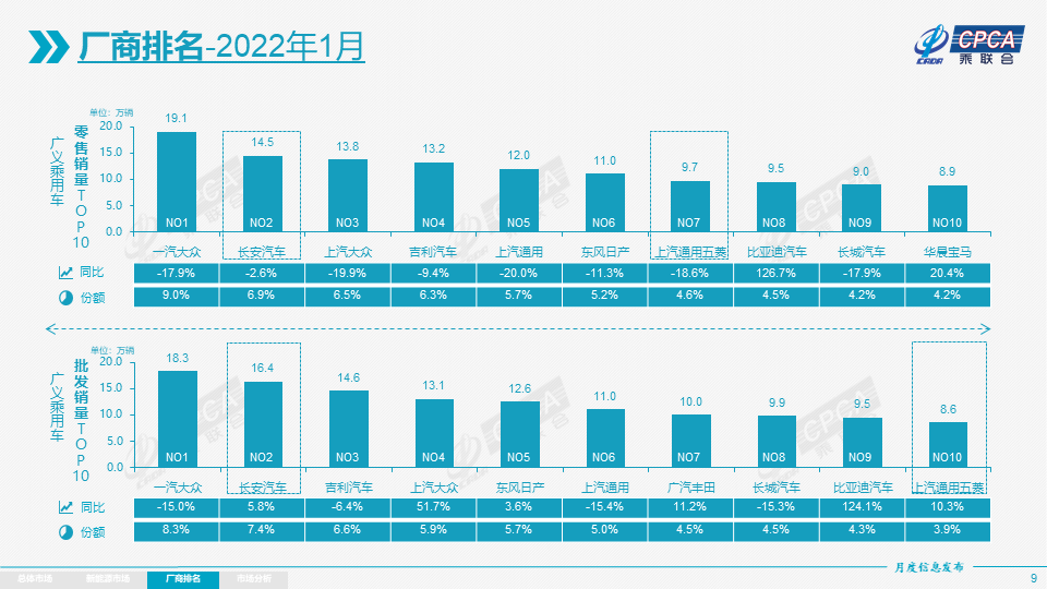 协会发布 | 2022年1月份全国乘用车市场分析 协会发布 | 2022年1月份全国乘用车市场分析