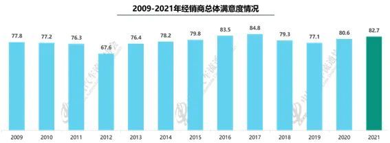 汽车经销商集团生存状况调查:4S店二手车毛利率猛增67% 汽车经销商集团生存状况调查:4S店二手车毛利率猛增67%