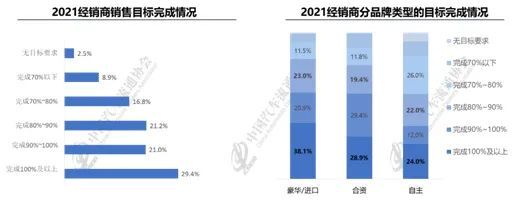 汽车经销商集团生存状况调查:4S店二手车毛利率猛增67% 汽车经销商集团生存状况调查:4S店二手车毛利率猛增67%