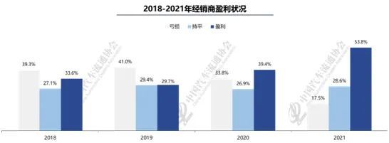汽车经销商集团生存状况调查:4S店二手车毛利率猛增67% 汽车经销商集团生存状况调查:4S店二手车毛利率猛增67%