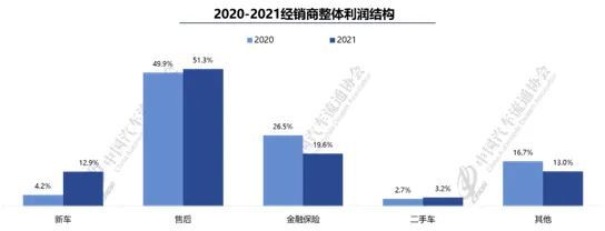 汽车经销商集团生存状况调查:4S店二手车毛利率猛增67% 汽车经销商集团生存状况调查:4S店二手车毛利率猛增67%