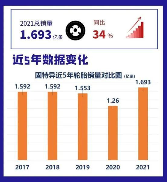 逆转亏损局面,美国最大胎企发布2021财报业绩 逆转亏损局面,美国最大胎企发布2021财报业绩