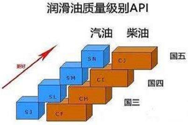 用车讲堂:sp和sn机油区别 用车讲堂:sp和sn机油区别