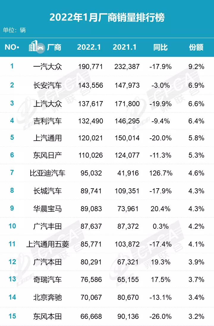 2022年1月零售销量排名快报 2022年1月零售销量排名快报
