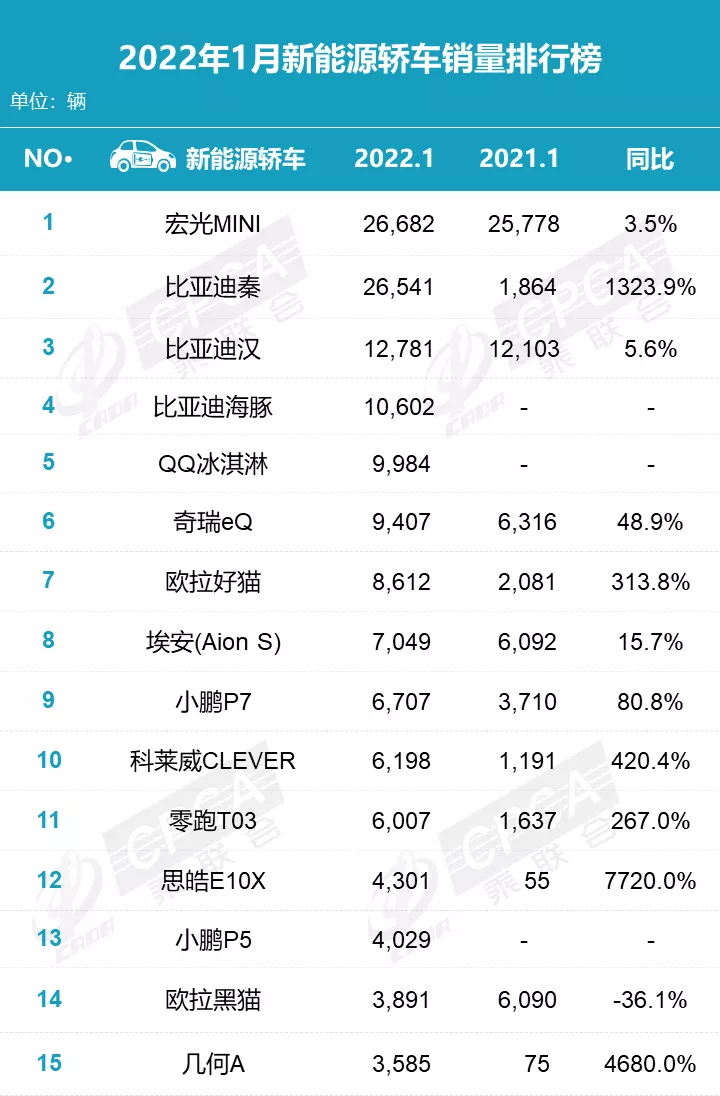 2022年1月零售销量排名快报 2022年1月零售销量排名快报