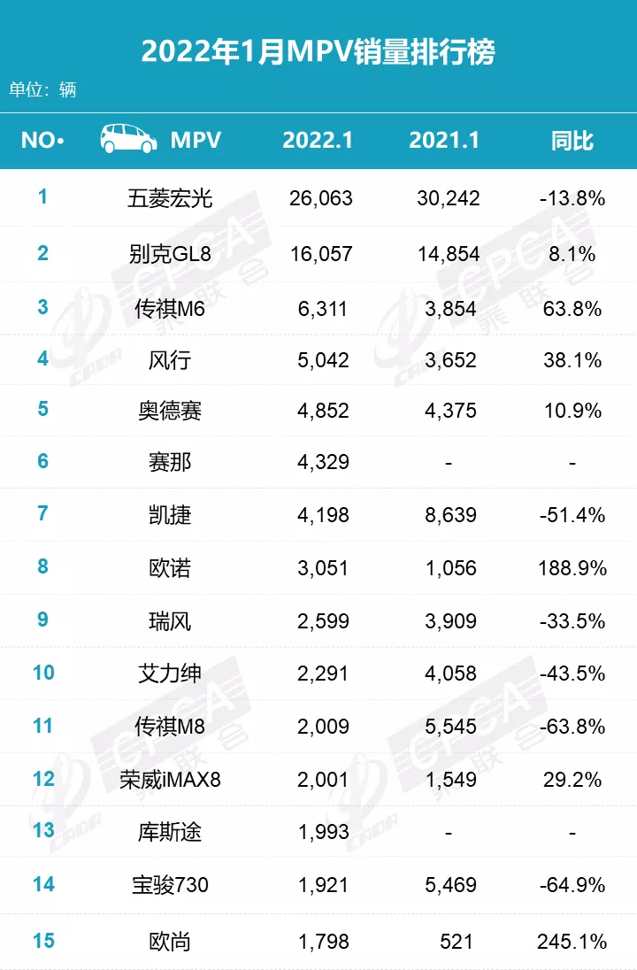 2022年1月零售销量排名快报 2022年1月零售销量排名快报