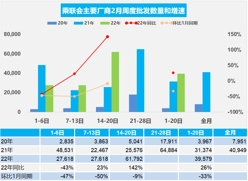 协会发布 | 车市扫描 周度分析(2022年2月14日-2月20日) 协会发布 | 车市扫描 周度分析(2022年2月14日-2月20日)