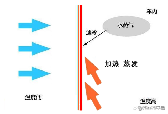 汽车“暖风除霜”是否正确，冬季究竟要如何“防雾”？