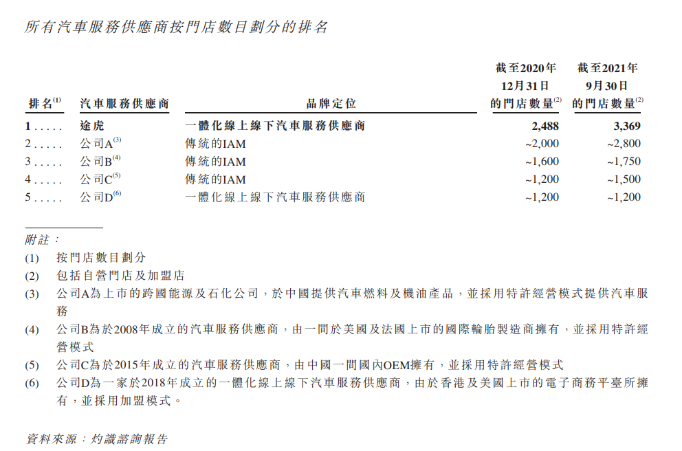 汽车后市场入局者众多竞争激烈 谁能在万亿市场中“笑傲江湖”? 汽车后市场入局者众多竞争激烈 谁能在万亿市场中“笑傲江湖”?