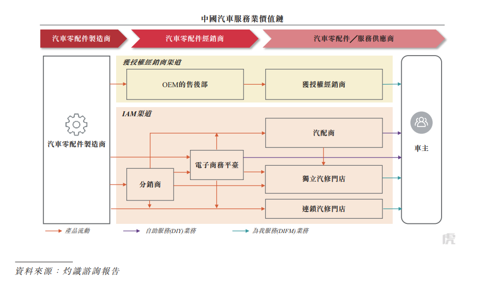 汽车后市场入局者众多竞争激烈 谁能在万亿市场中“笑傲江湖”? 汽车后市场入局者众多竞争激烈 谁能在万亿市场中“笑傲江湖”?