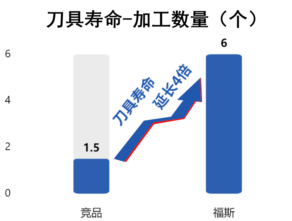福斯润滑油 | 加工何必这么费刀? 福斯润滑油 | 加工何必这么费刀?