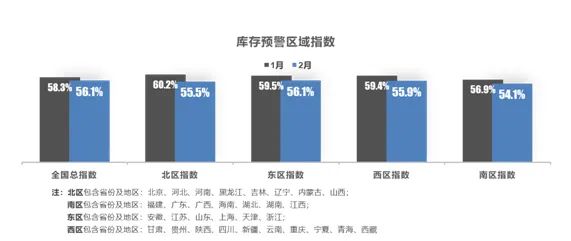 2022年2月中国汽车经销商库存预警指数为56.1% 2022年2月中国汽车经销商库存预警指数为56.1%